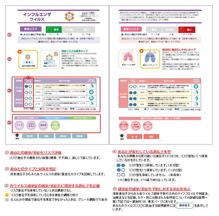 自宅で遺伝子検査 「ウィルス感染症リスク判定」・「健康寿命サポートプログラムVer.2」・「がん遺伝子検査」（郵送検診） |  全福センターのホームページへようこそ